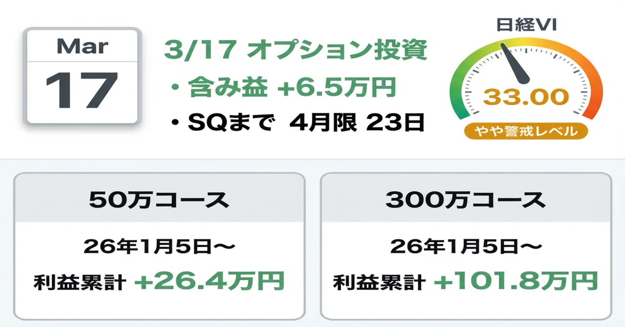 3/17【含み益+6.5万円】VI低下で利益化、今やっている日経オプション 