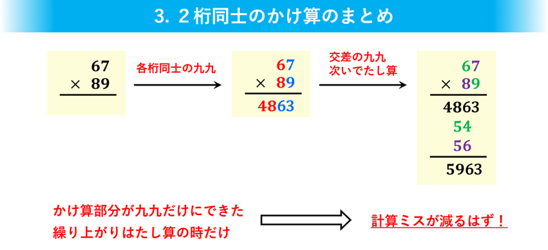 算数 ２桁同士のかけ算なんて九九とたし算だけにしちまえばいいんですよ はる筆線屋 Note