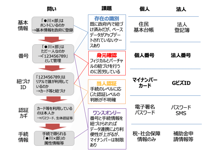 マイナンバーカード 国民デジタルidとは何か 給付と合わせて考える Hiroki Yoshida Note