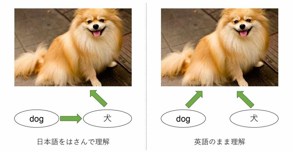 図解 英語を英語のまま理解するとは結局どういうことなのか 長文対策 おおnote Note