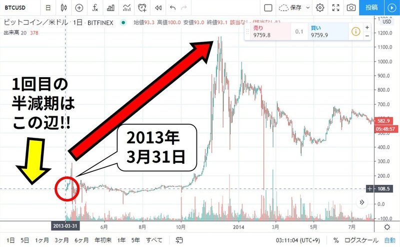 ビットコイン1回目の半減期のチャート