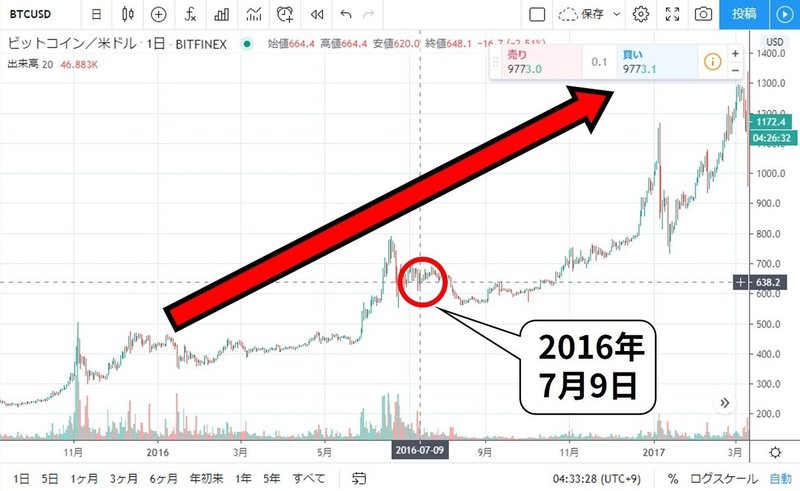 ビットコイン2回目の半減期のチャート001