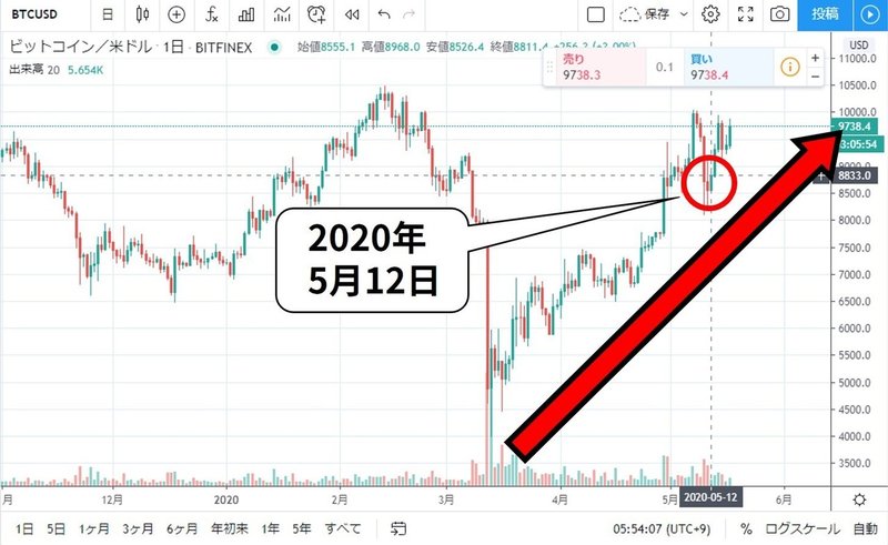 ビットコイン3回目の半減期のチャート001