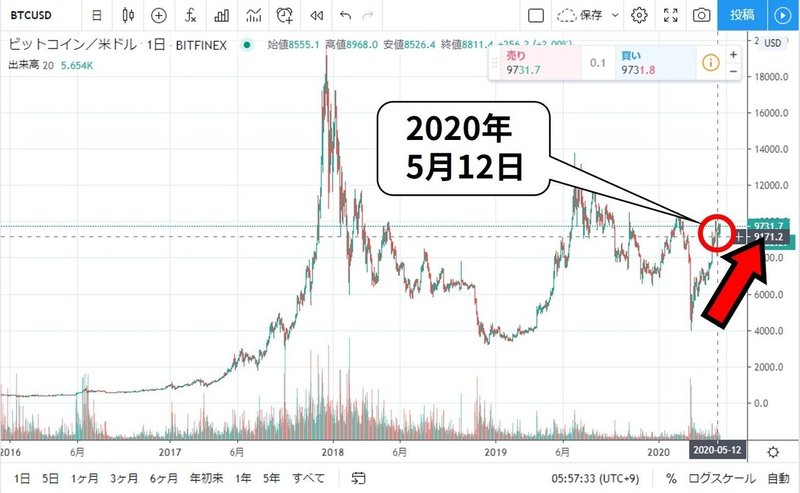 ビットコイン3回目の半減期のチャート002