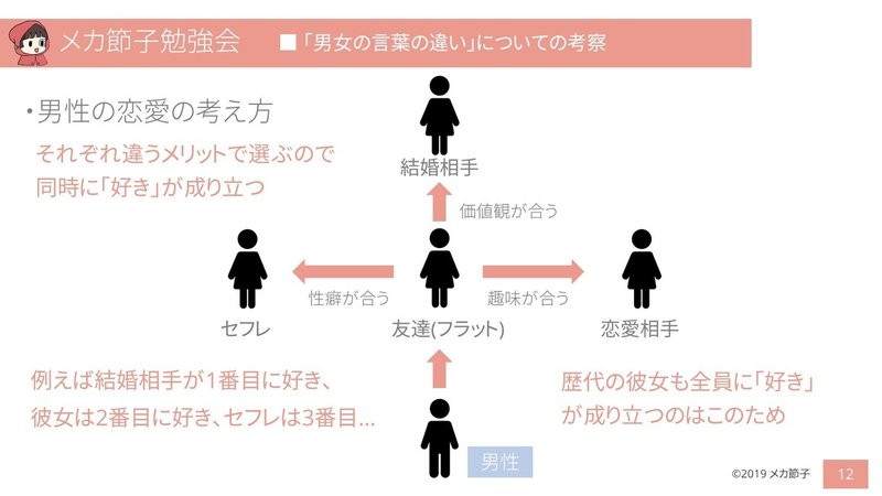 男女の言葉の違い についての考察 メカセツコ Note