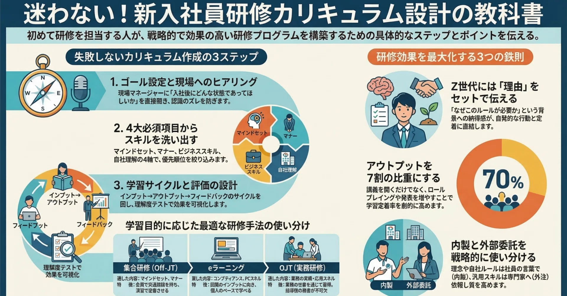 新入社員研修カリキュラムの作り方｜必須4項目・5ステップ・期間別