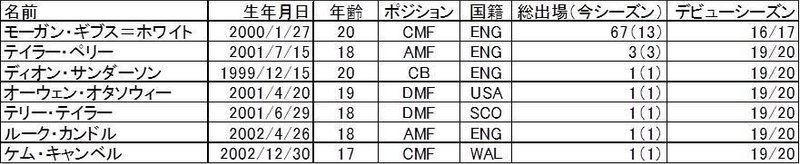 プレミアリーグ ユースランキング 前編 Osakaspurs Note