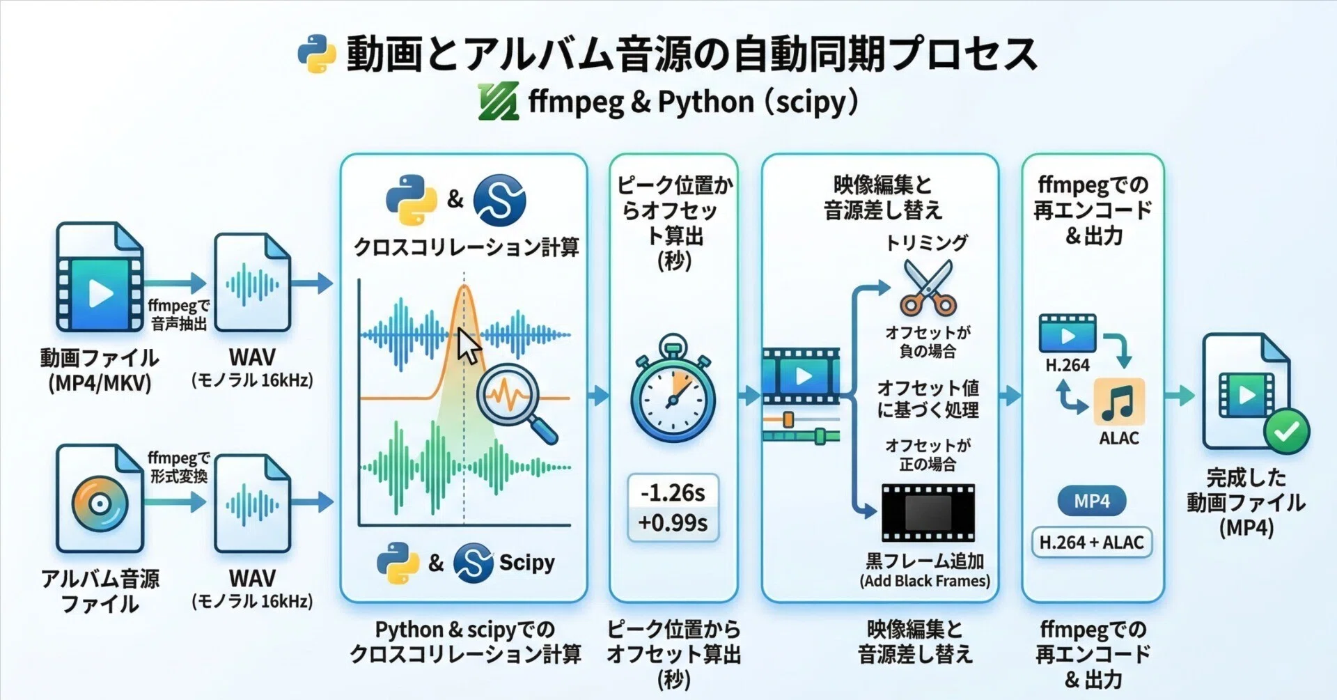 Claude Codeでrekordboxをハックして、VDJの仕込み作業を2時間から5分