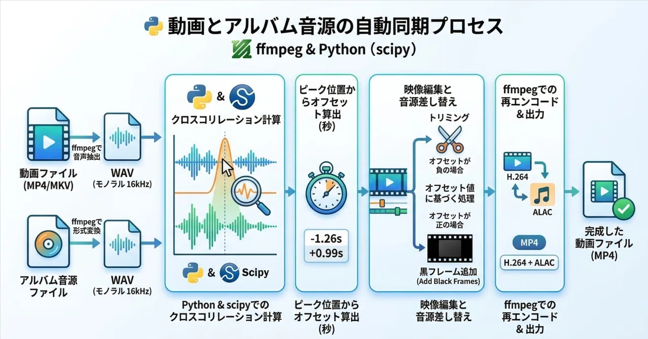 Claude Codeでrekordboxをハックして、VDJの仕込み作業を2時間から5分