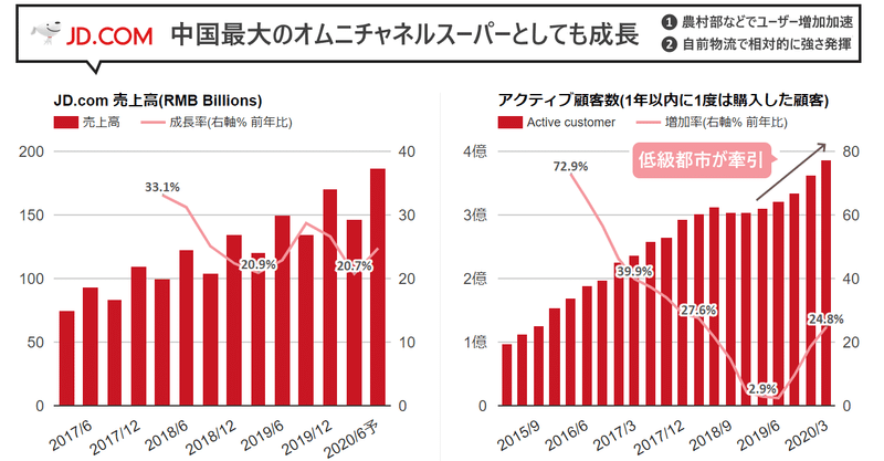 JD.com決算Q1'20は新コロ禍でも売上高20.7%増収。Q2見通し増収加速へ。地方都市攻略進みアクティブ購入者数3億8740万人(+24.8%)で増加ペース加速続く。中国最大のオムニチャネルスーパーとしても存在感発揮しNPSも過去最高に (NASDAQ:JD)
