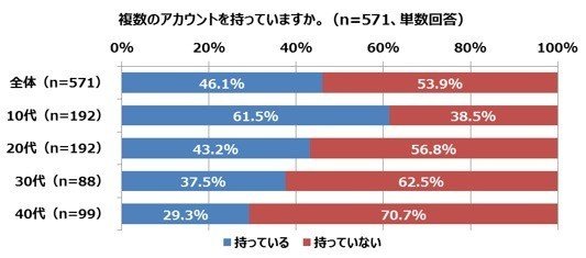 SNS複垢