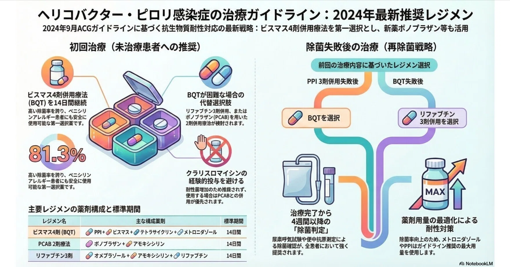 ACG臨床ガイドライン：ヘリコバクター・ピロリ感染症の治療：日本の