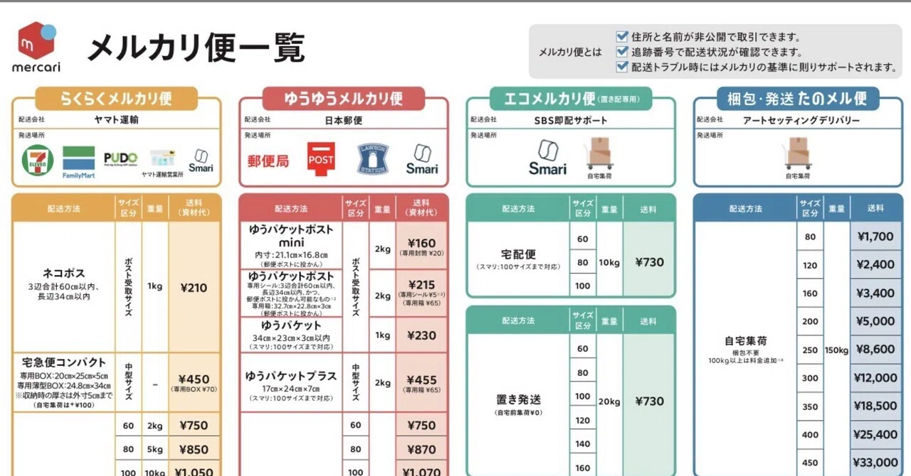 メルカリの発送方法比較（らくらくメルカリ便vsゆうゆうメルカリ便