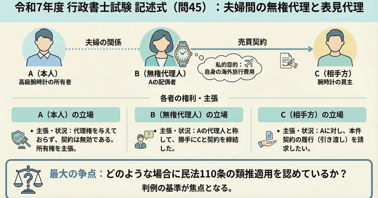 令和7年度 行政書士試験 記述式（問45）徹底解説｜行政書士試験【記述