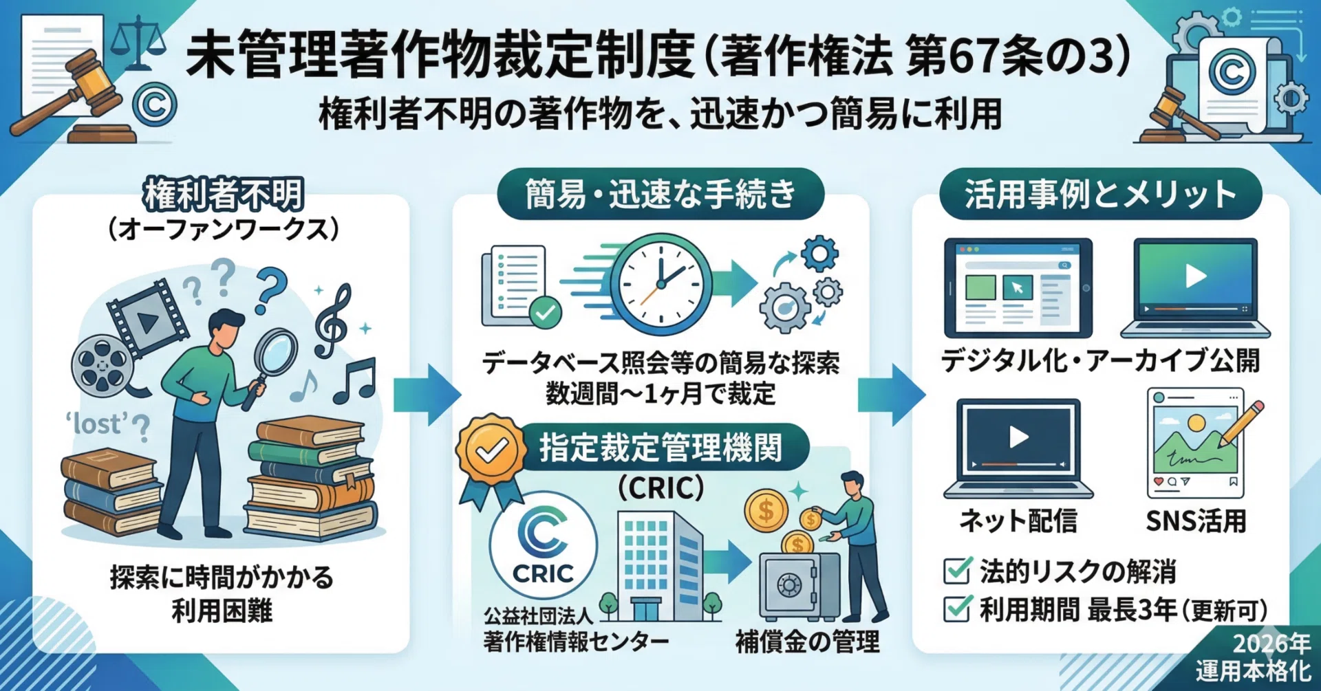 2026年最新】未管理著作物裁定制度（著作権法第67条の3）の運用と実務