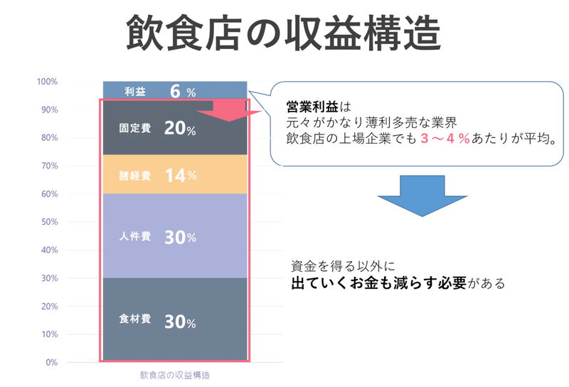 収益構造