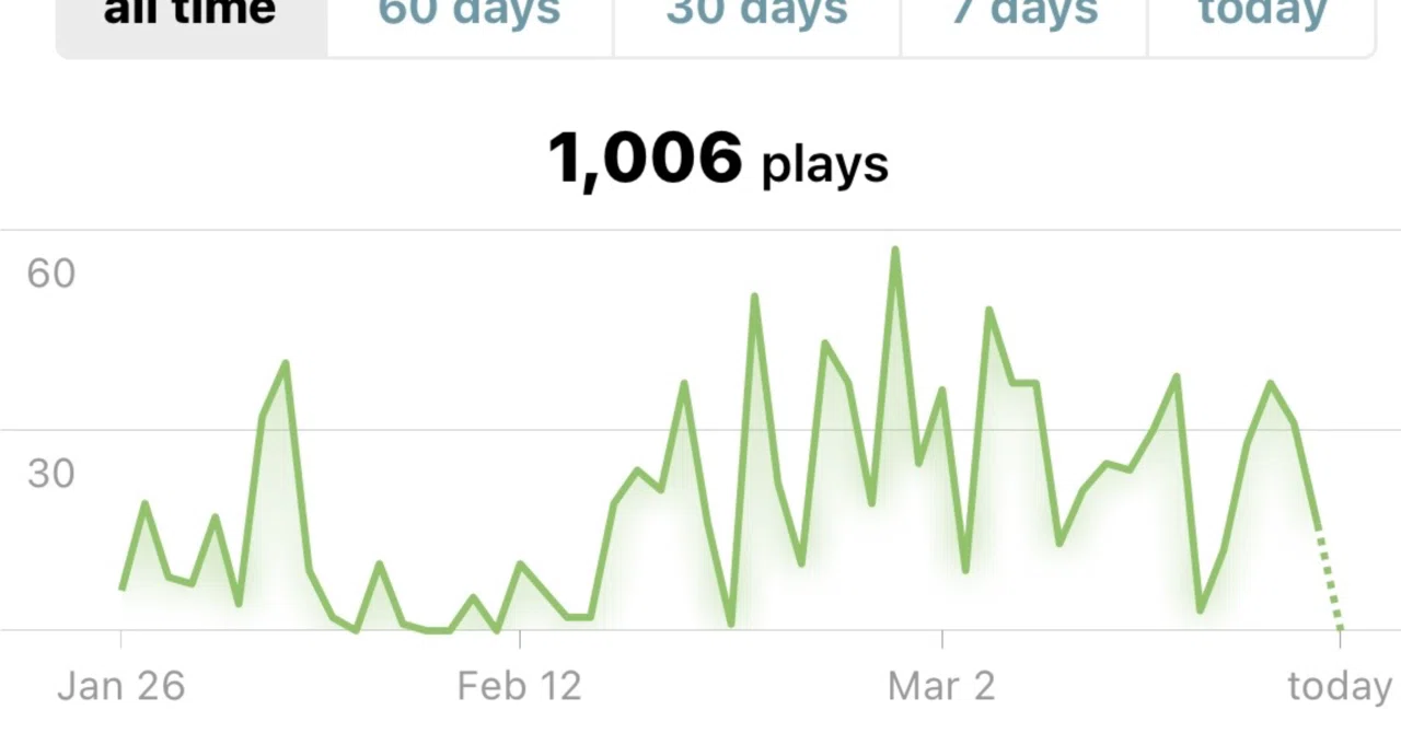活動報告】音楽制作を始めて丸2ヶ月で1000回再生in Bandcamp ｜Ryo 