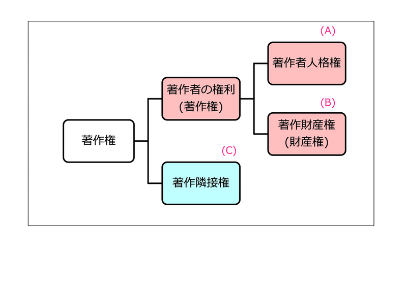 著作権の種類