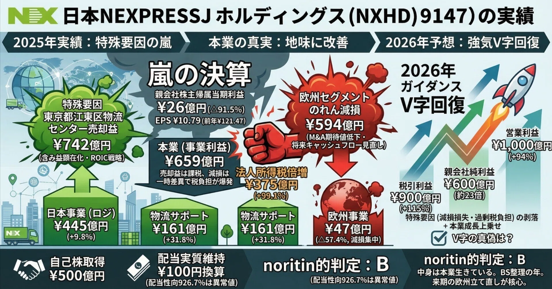 NIPPONEXPRESSホールディングス（9147）】売却益742億円と欧州のれん