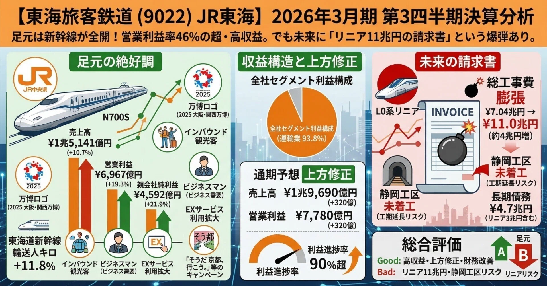 東海旅客鉄道（9022）JR東海】新幹線が全開すぎて営業利益率46%！でも