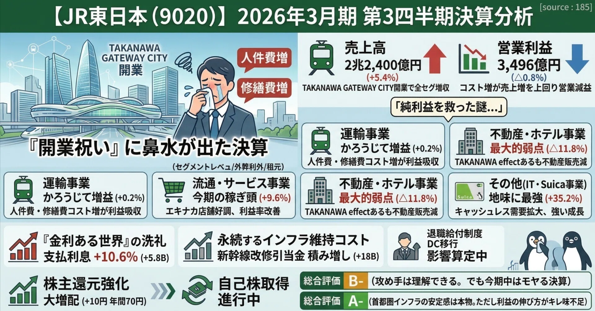 東日本旅客鉄道（9020）JR東日本】売上+5.4%なのに営業減益という
