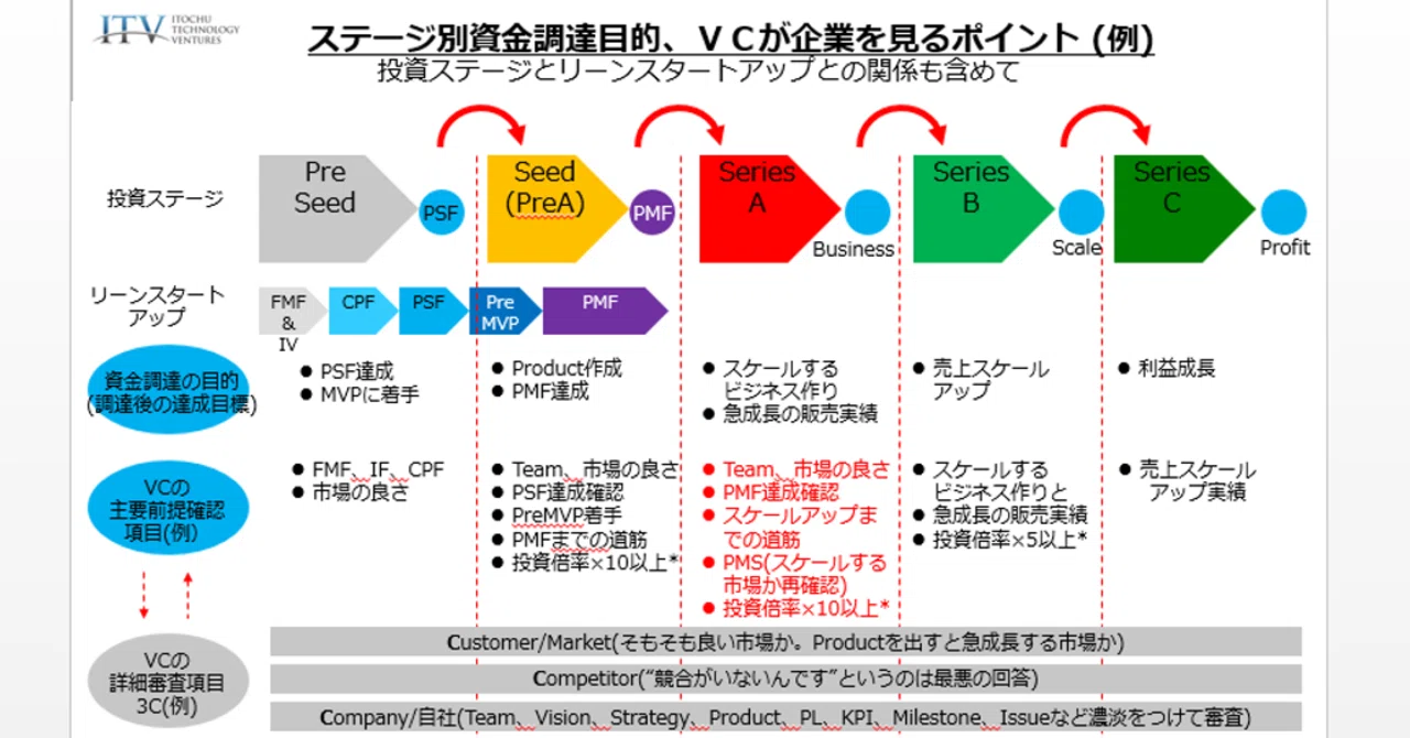 スタートアップ企業の作り方って？相談にのる時に使う資料を公開【第2