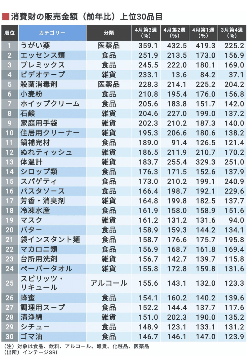 上位30品目