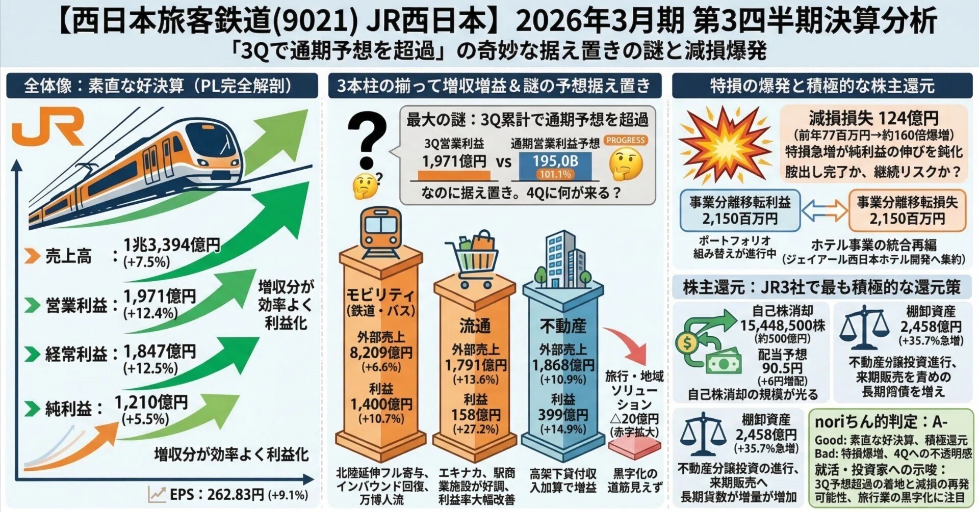 西日本旅客鉄道（9021）JR西日本】全セグメント増収・営業利益+12%の好