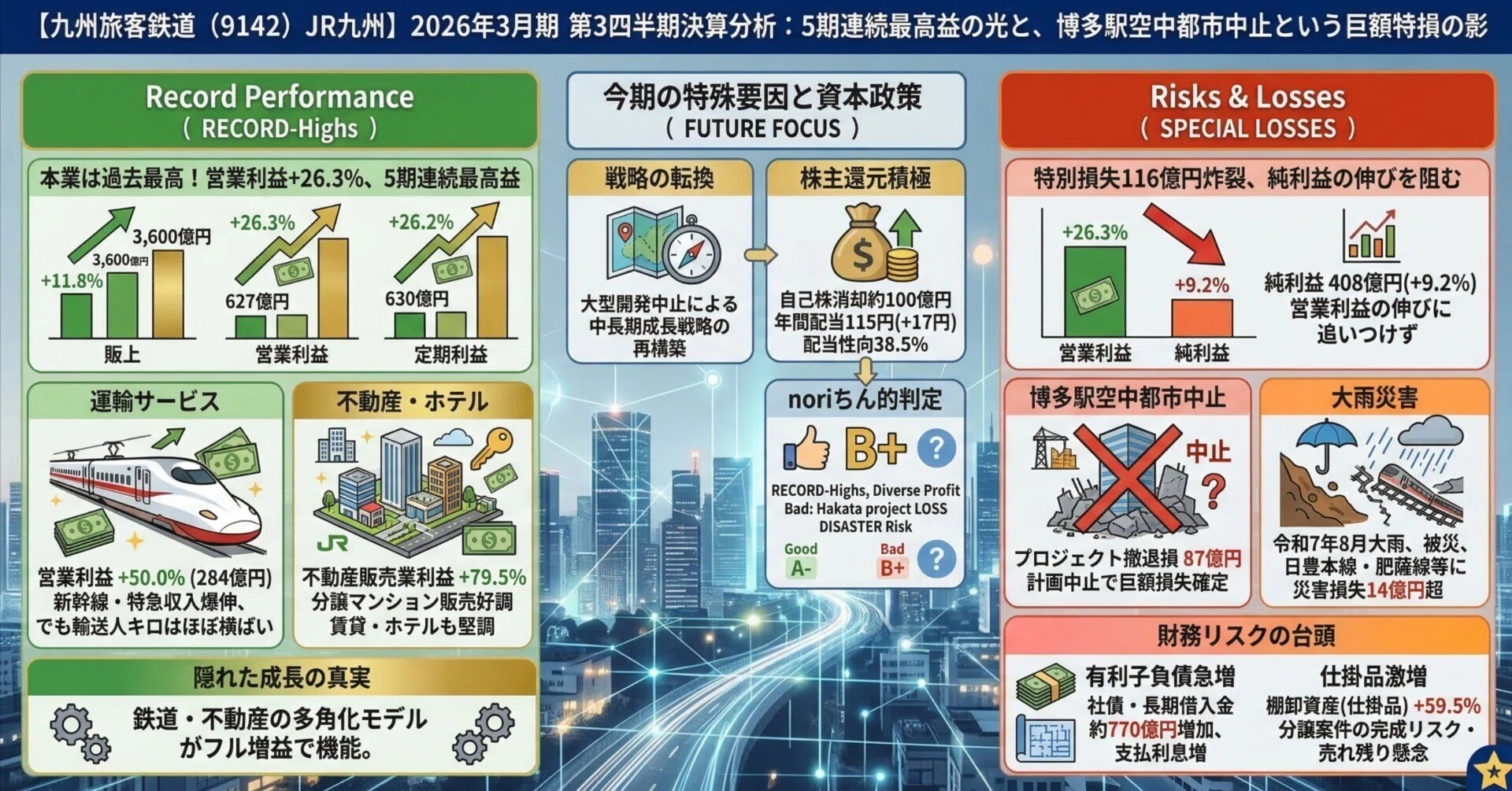 九州旅客鉄道（9142）JR九州】5期連続最高益・営業利益+26%の快進撃