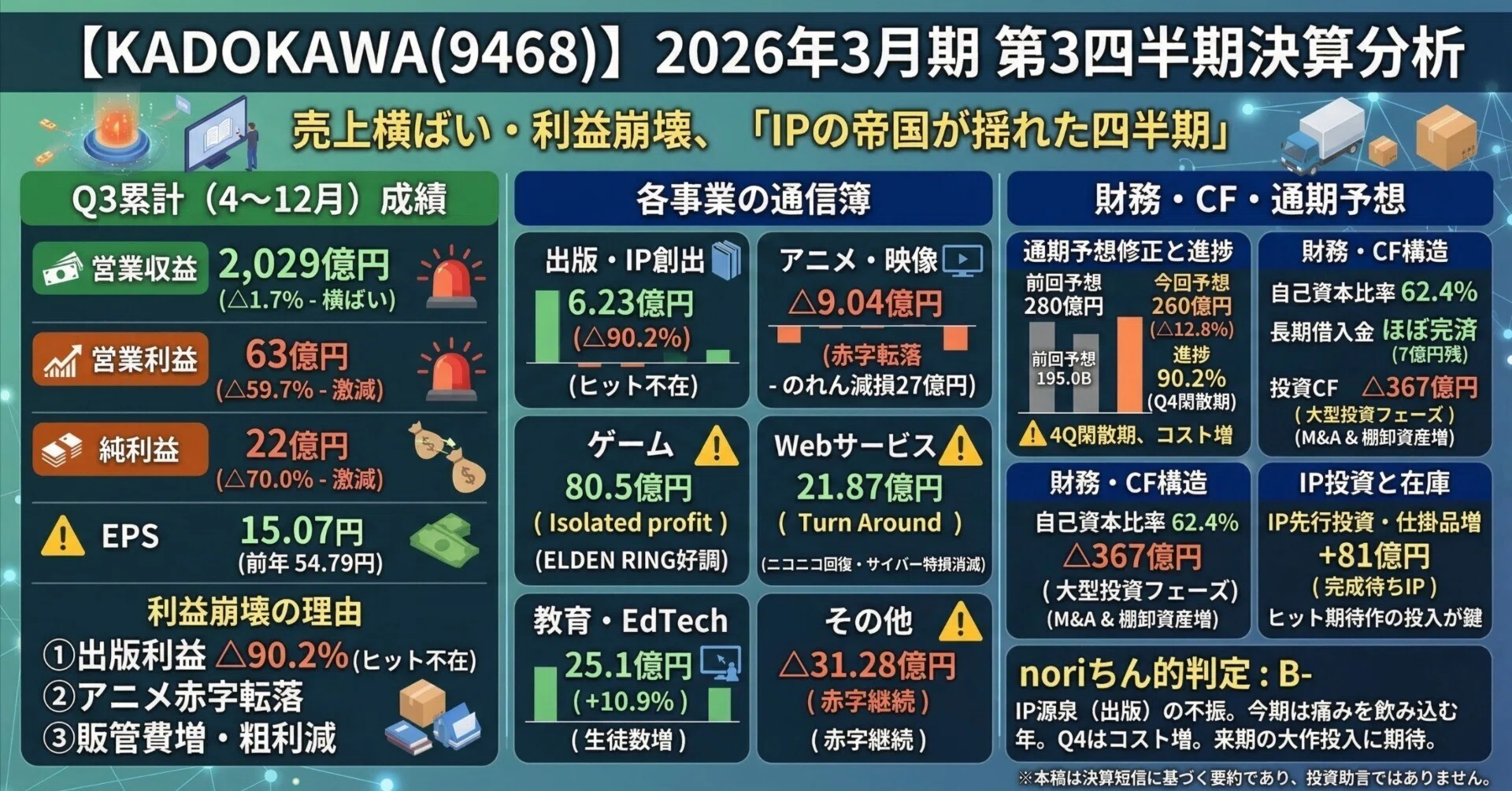 KADOKAWA（9468）】売上ほぼ横ばいなのに営業利益△60%・純利益△70