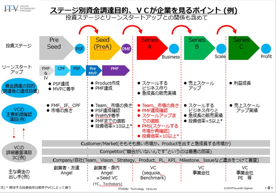 スタートアップ企業の作り方って？相談にのる時に使う資料を公開【第2