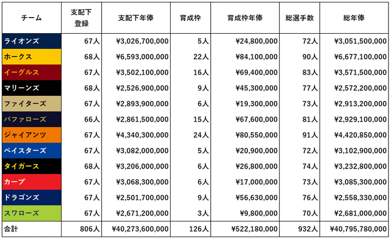 Npbで選手が年俸を一部返納した場合 を考えてみる もちたろう Note Npbで選手が年俸を一部返納した場合 を考えてみる もちたろう Note