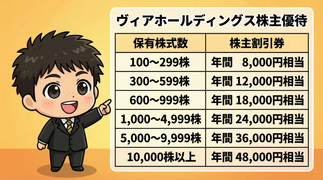 外食優待ガチ勢必見】ヴィア・ホールディングス 居酒屋代を抑えたい人