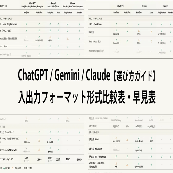 ChatGPT / Gemini / Claude 入出力フォーマット比較表・早見表【2026年