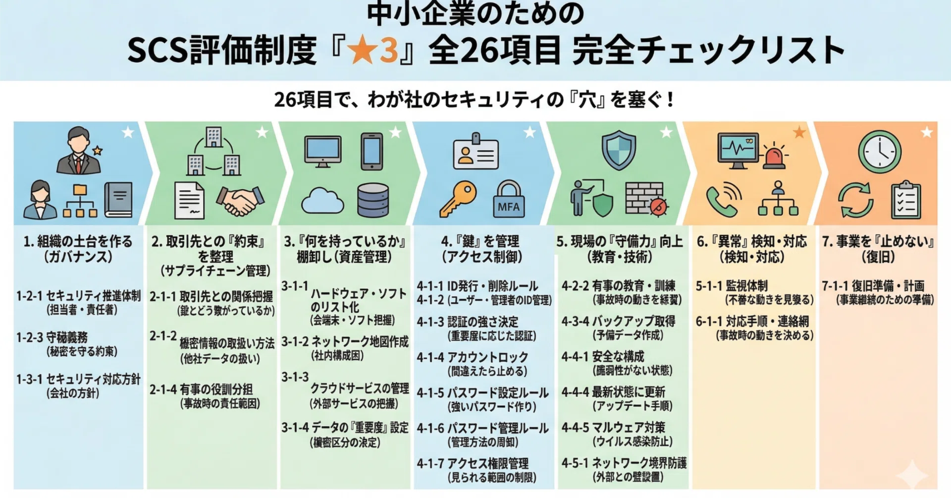 SCS評価制度☆3｜要求項目全26項目｜さとさん