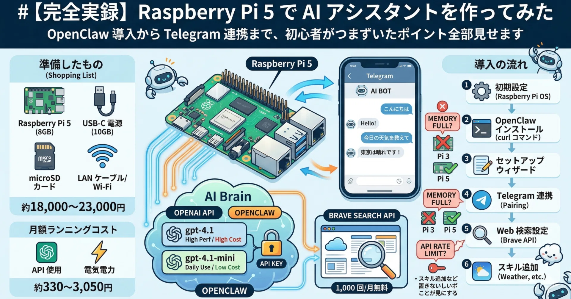 完全実録】Raspberry Pi 5 で AI アシスタントを作ってみた｜yamataka