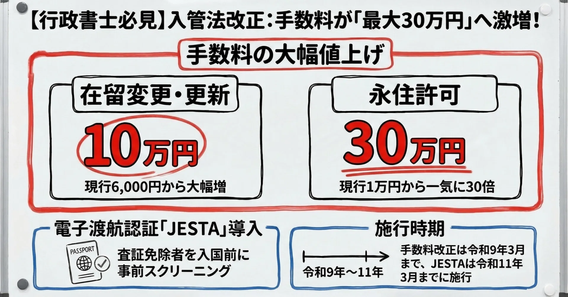 入管法改正】永住手数料が最大30万円に引き上げ＆新制度「JESTA」が