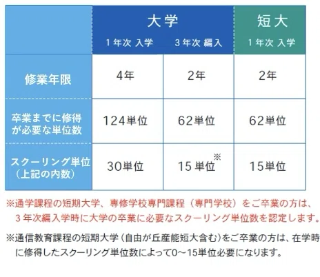 4(産能通信)単位について｜美桜/通信制短大生