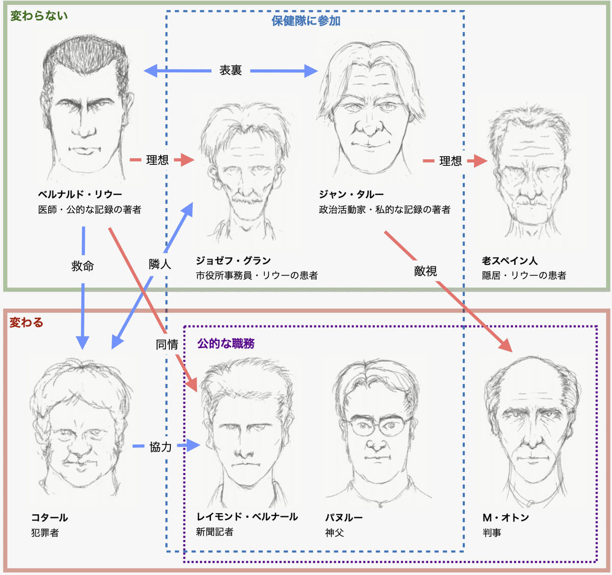 相関図