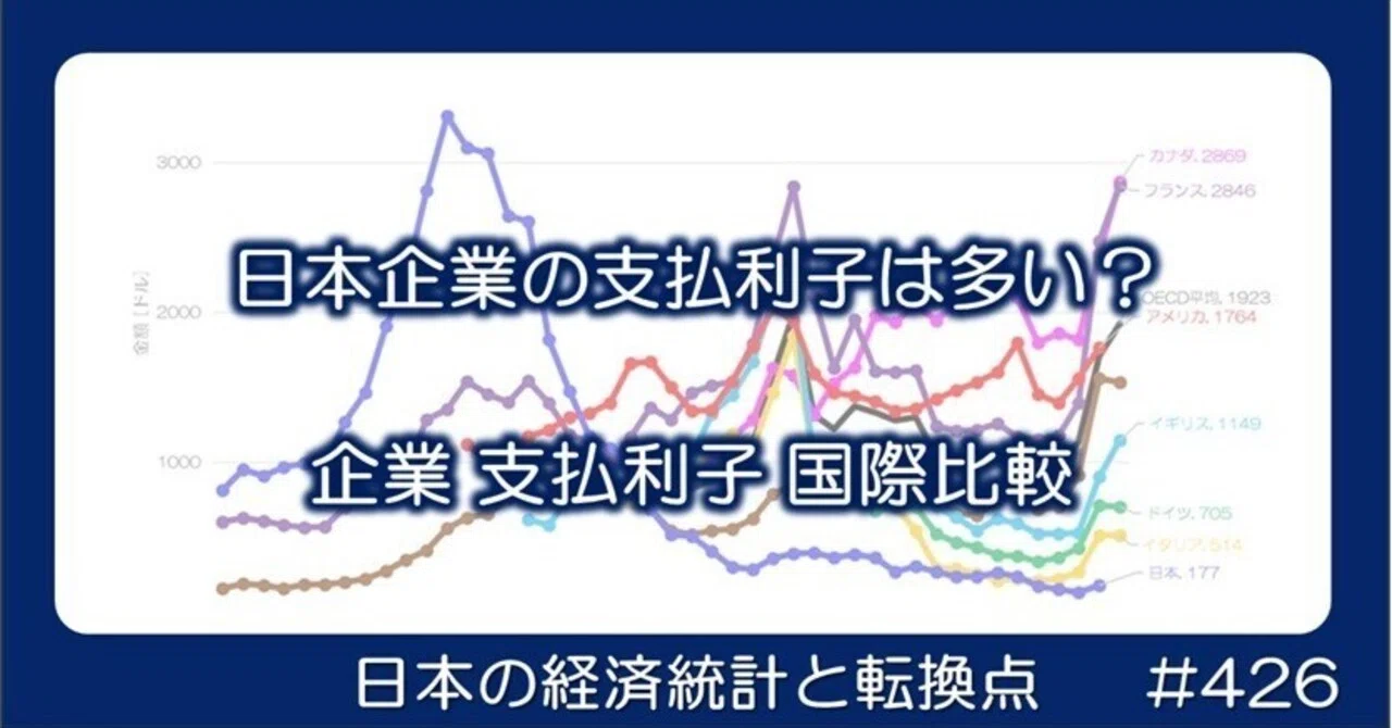 426 企業はどれだけの利子を支払っている？ 企業の支払利子 国際比較