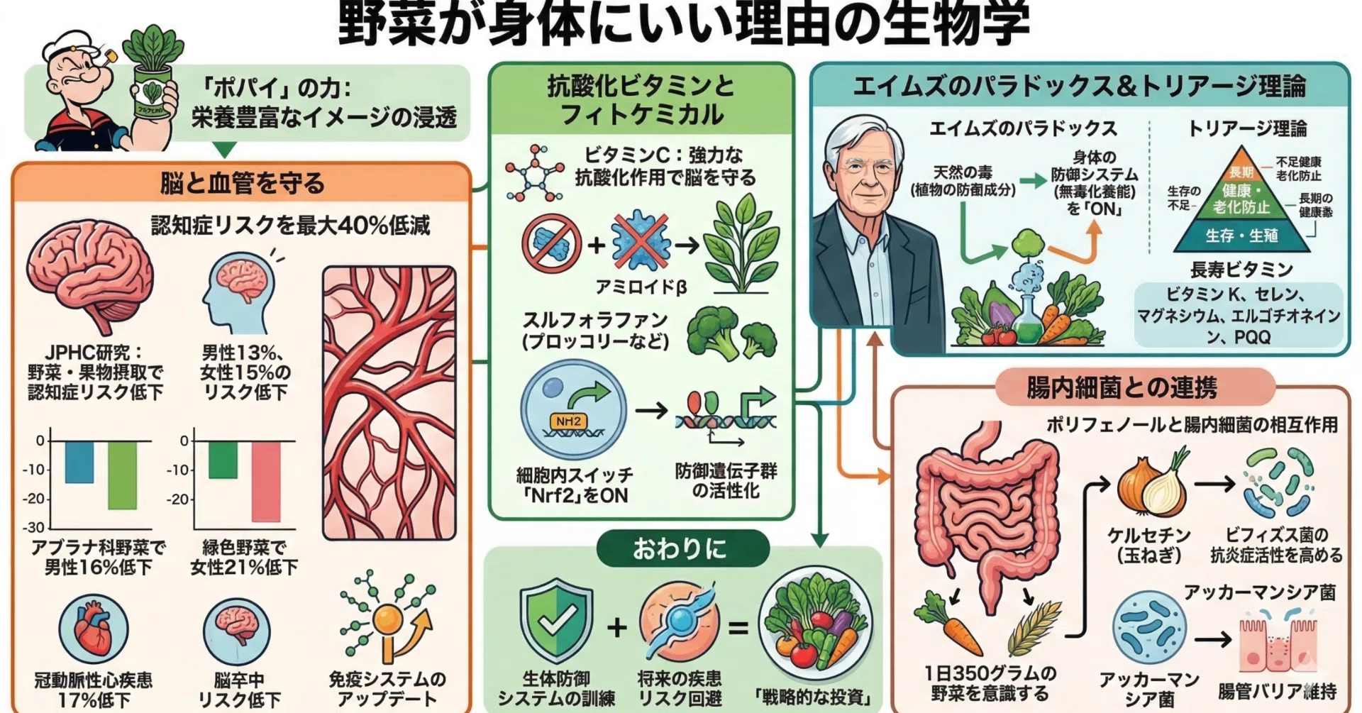 なぜ身体にいいの？」野菜の生物学｜東大名誉教授の生物学講義
