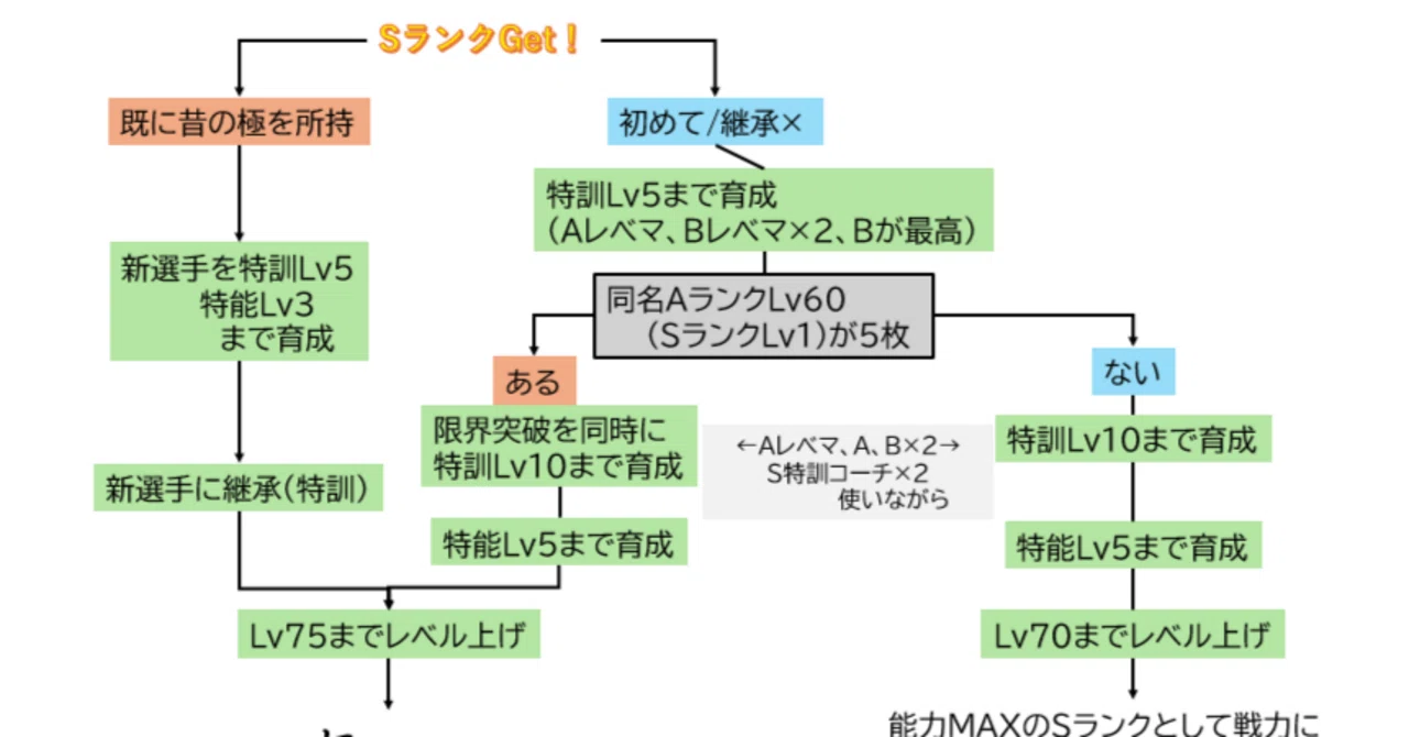 プロスピ レベル 上げ