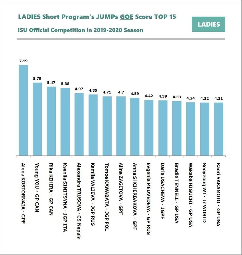 フィギュアスケート シーズン振り返り20【女子ショートジャンプGOE】｜Figure Skating Charts｜note