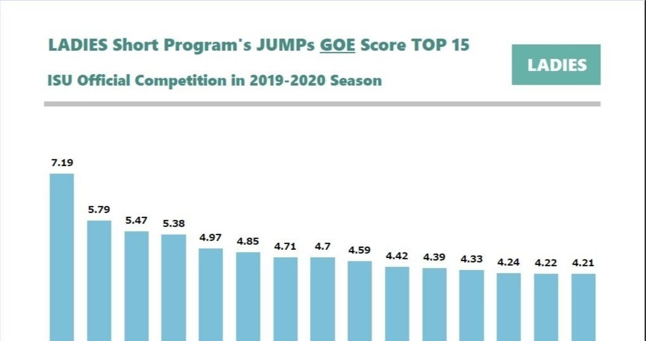 フィギュアスケート シーズン振り返り20【女子ショートジャンプGOE】｜Figure Skating Charts｜note