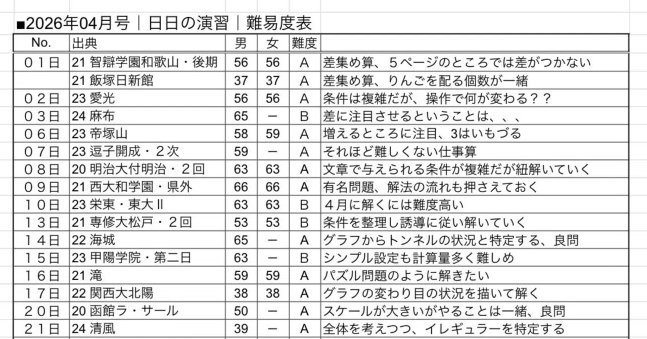 中学への算数 2026年4月号 中数必須手法 日日の演習 独自難易度表