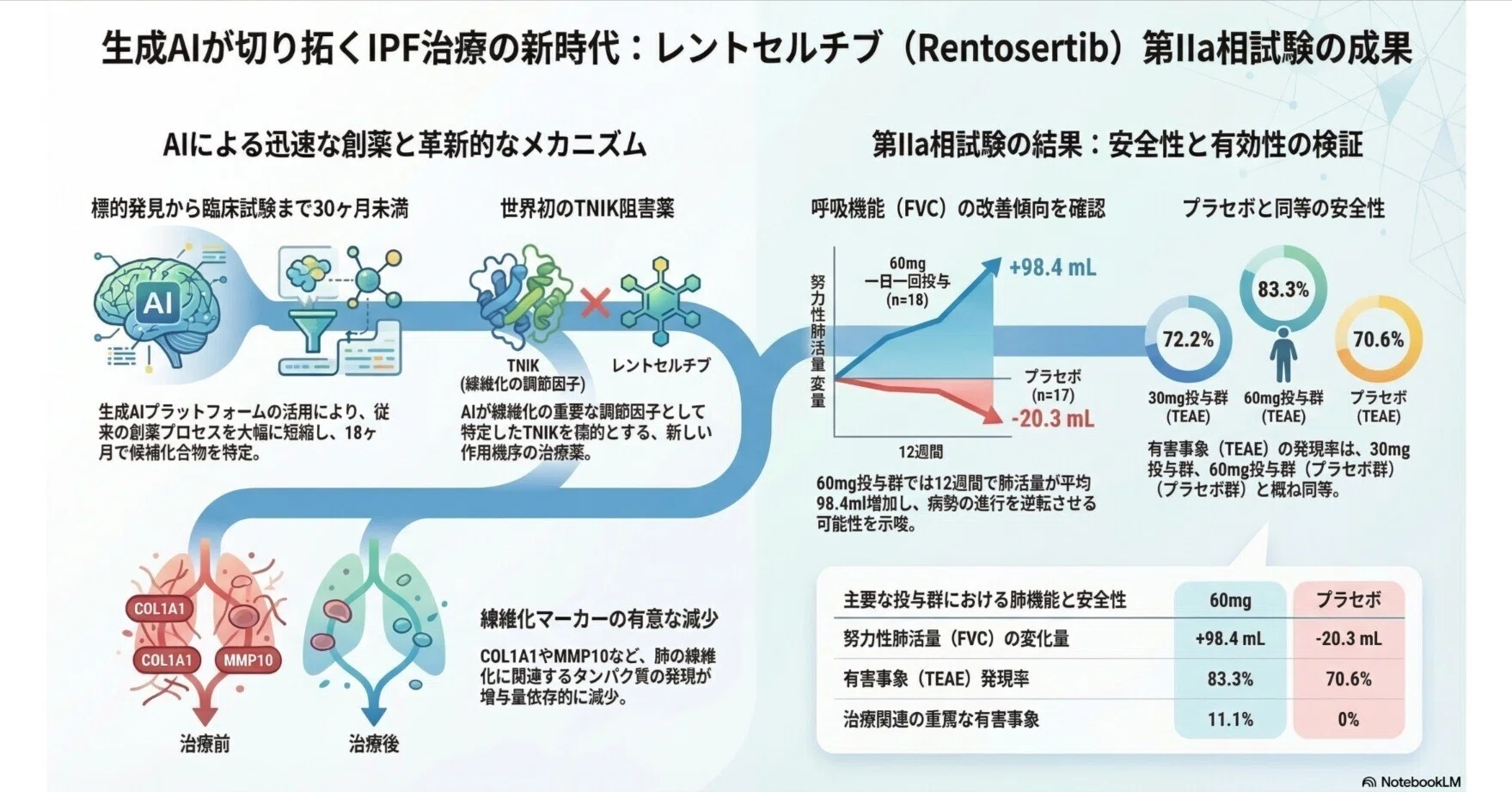 特発性肺線維症（IPF）：rentosertib（旧称 ISM001-055） 第2a相臨床
