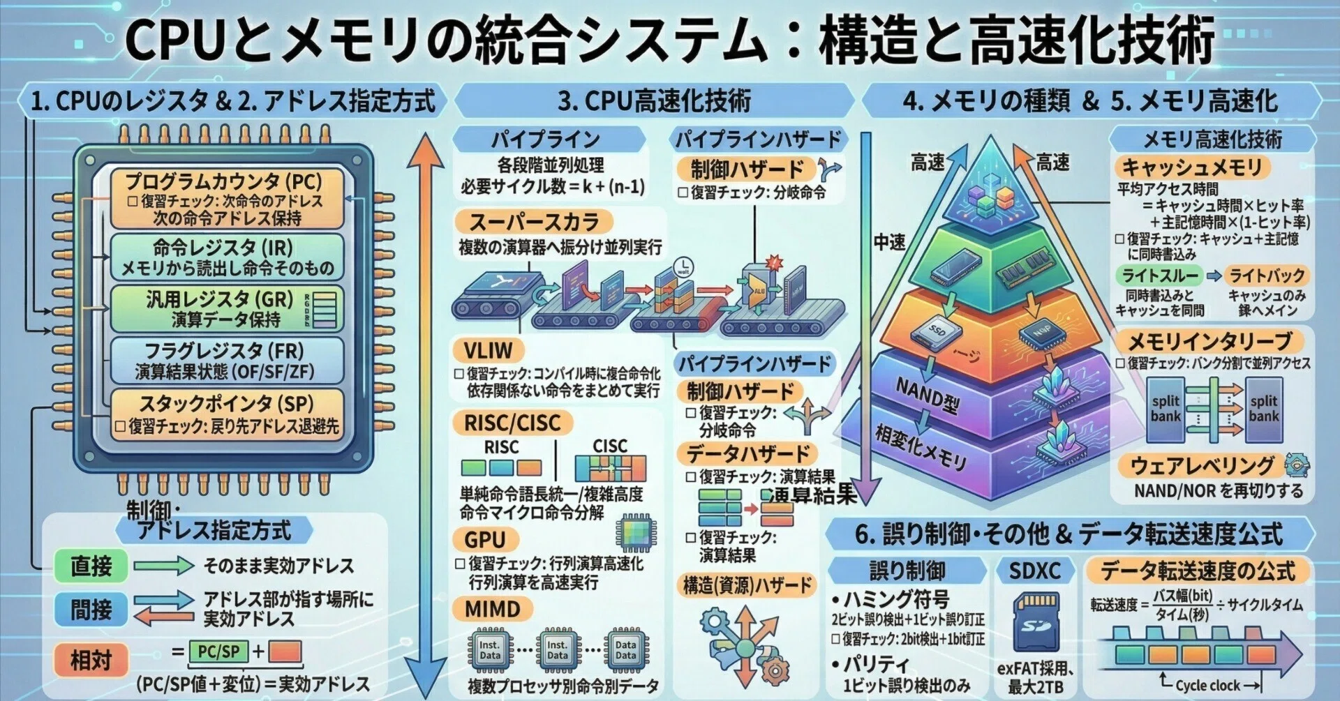G検定・ST試験の基礎】CPUのレジスタからメモリの高速化まで