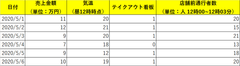 Excelで売上予測aiを作る 飲食店編 Predico Note
