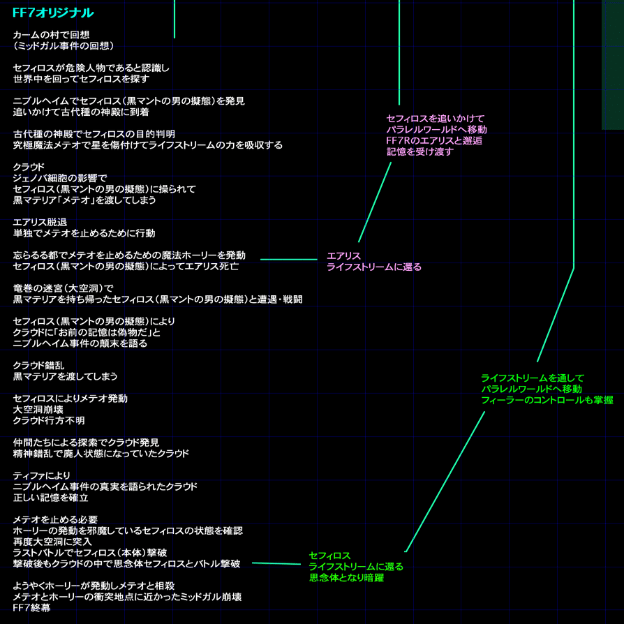 Ff7とff7rのストーリー時系列まとめ ネタバレ Splatoonブキ研究所 Note