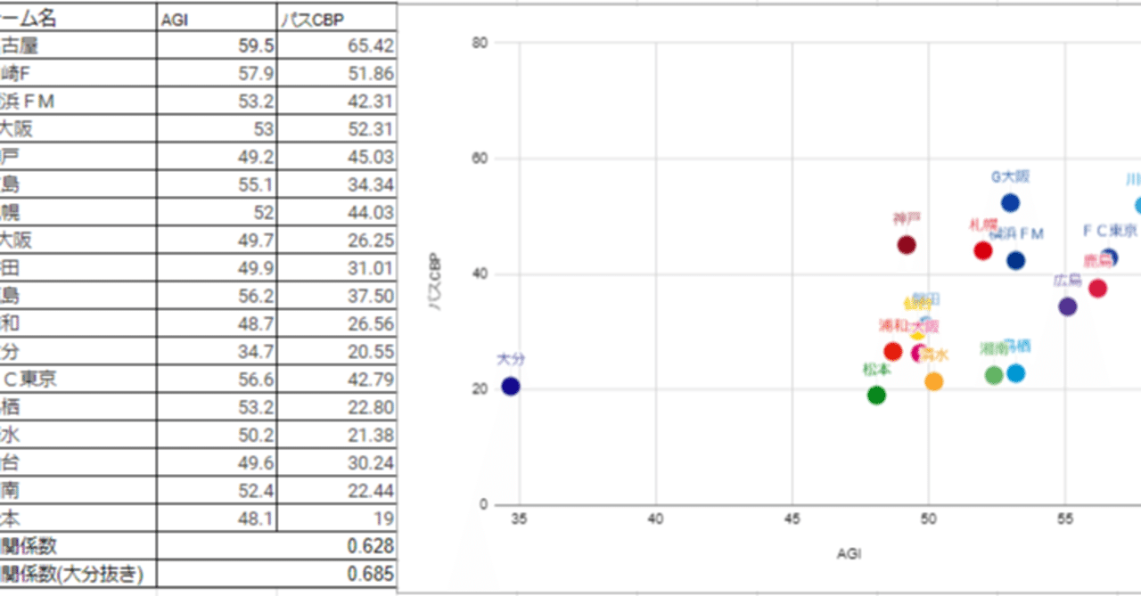 前編 データで見るボランチとチームの攻撃においての関係性 その結果から見えた特殊なチームとは Froaca Note